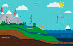 Wie du deinen Kindern den Wasserkreislauf erklären kannst