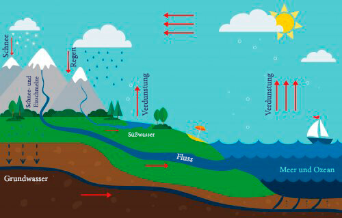 Wie du deinen Kindern den Wasserkreislauf erklären kannst