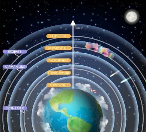 Die Atmosphäre ist eine Schicht von Gasen, die die Bildung des Planeten Erde vollendet und wie eine riesige Kuppel wirkt. Sie schützt uns vor Sonnenstrahlen und kleinen Asteroiden.